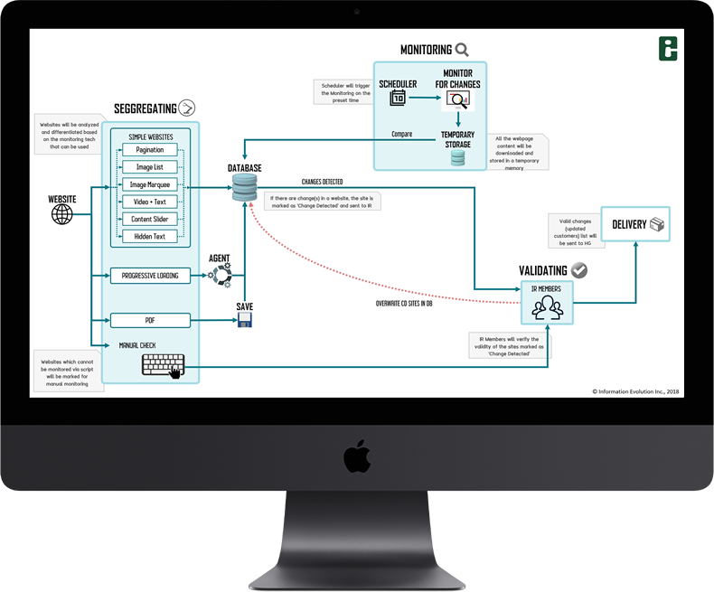 Retrieval of source data via extraction